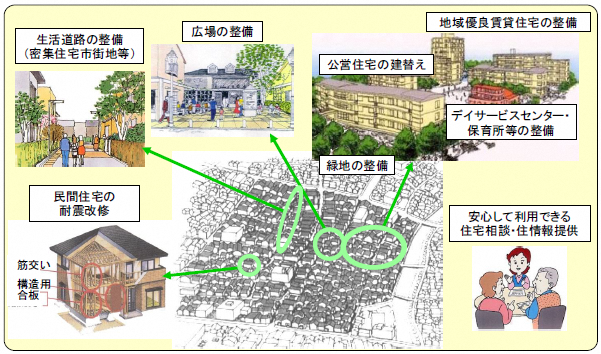 地域住宅計画に基づく事業を具体的に示した図
