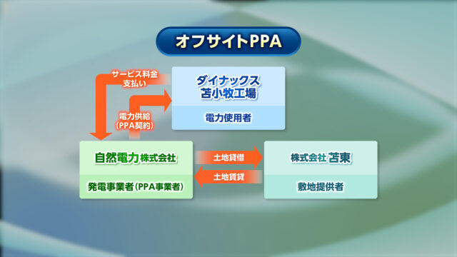 ㈱ダイナックス苫小牧工場のオフサイトPPAの概要